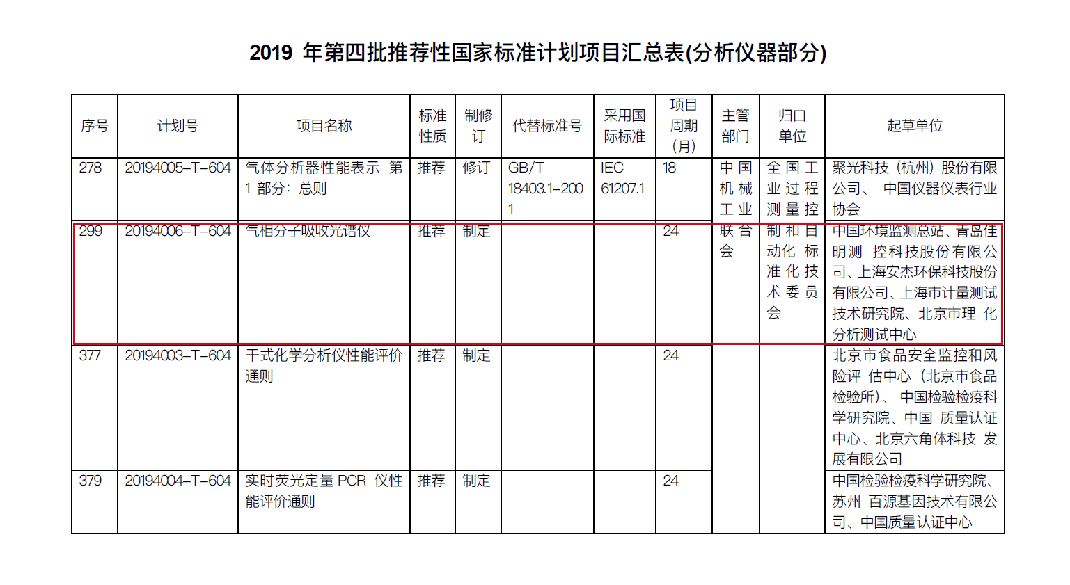 2019年第四批推荐性国家标准计划项目汇总表（分析仪器部分）.png